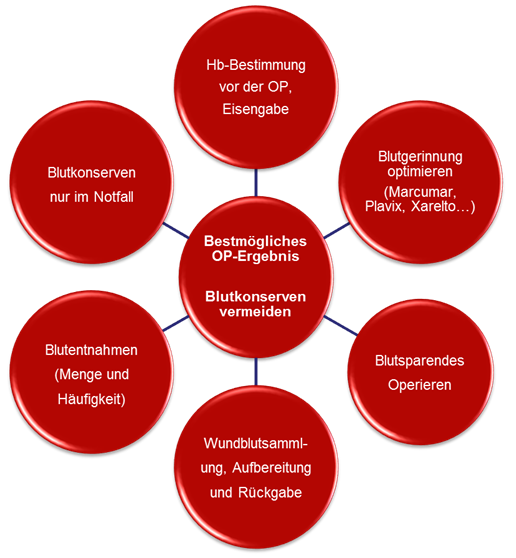 Blutkonserven vermeiden Schaubild mit sechs Maßnahmen zum Vermeiden einer Bluttransfusion